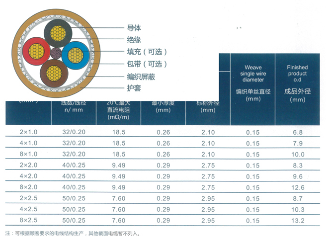 Details of Shielded Cable for Secondary Circuit Power Transmission Control in New Energy Vehicles