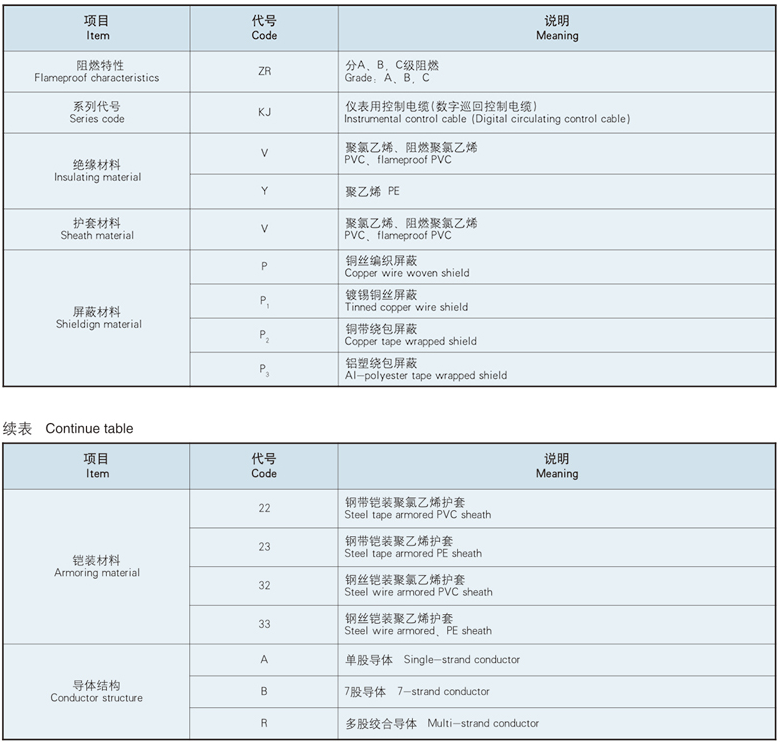 codes and meaning of data logging system screened cable