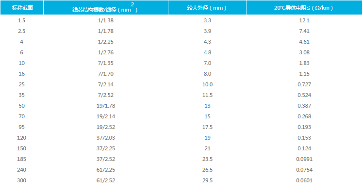Detail of BV Cable (BVR 450/750V 1x16)