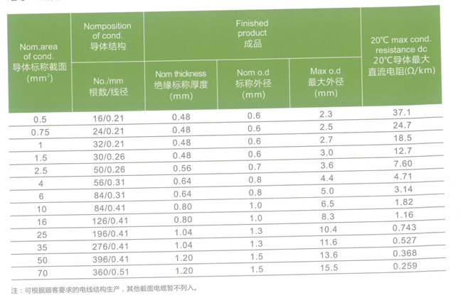 Detail of Silicone Rubber Insulated Automotive Low-Voltage Wiring