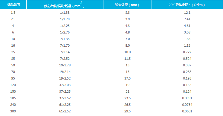 Details of BV cable (BVVB 300/500V 2x10) Details of BV cable (BVVB 300/500V 2x10)