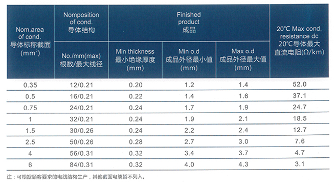 details of low-voltage wires with polypropylene insulation details of low-voltage wires with polypropylene insulation