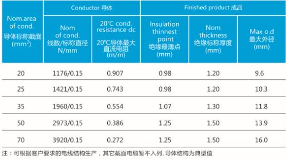 details of power transmission cables for the main circuit of new energy vehicles