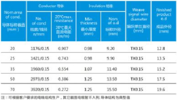 details of power transmission shielding cable for the main circuit of new energy vehicles
