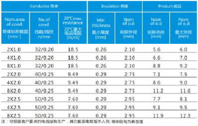details of secondary circuit power transmission control cable for new energy vehicles