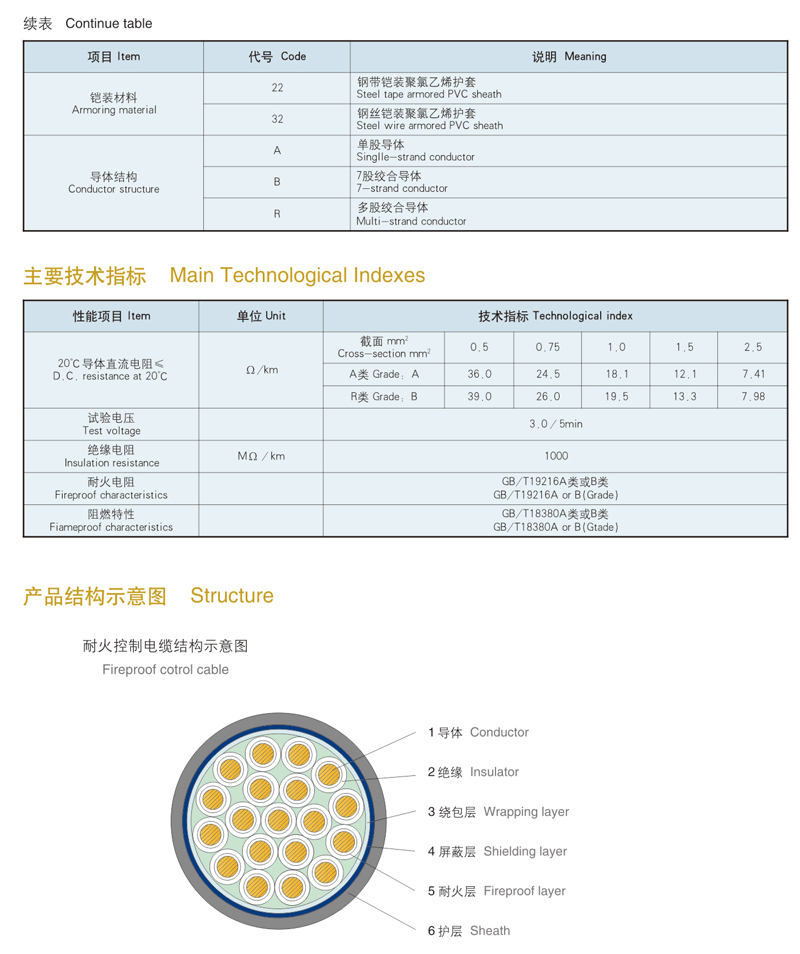 fireproof control cable