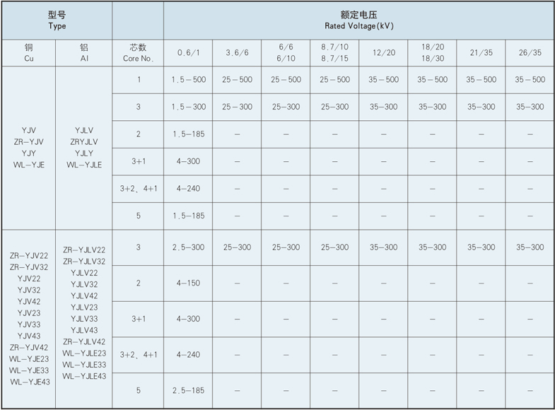 rated voltage nominal cross section area core number of the cable of the cable wdzbn yjy23 0 6 1kv