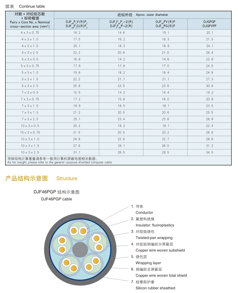 structure of heat resistant corrosion resistant shielded cable for computers