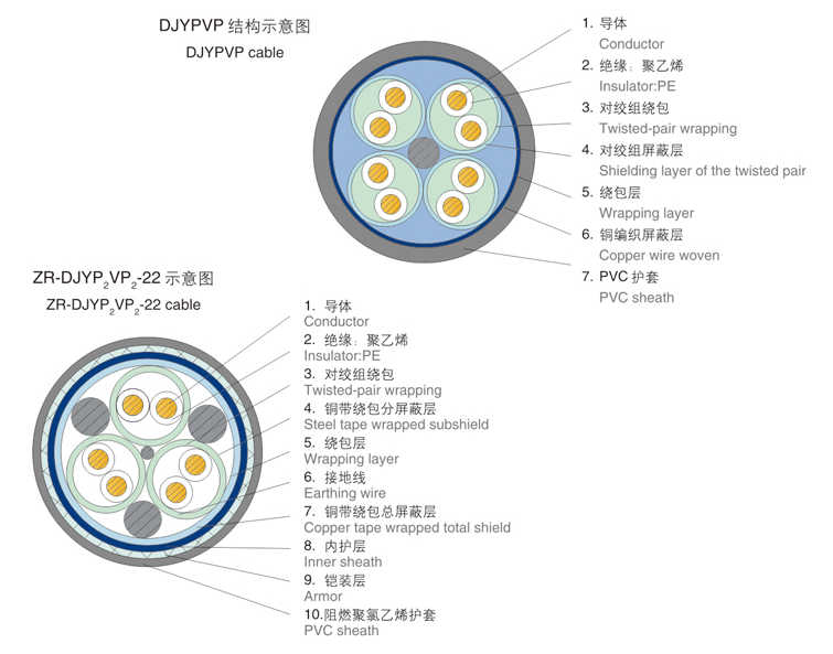 structure of shielded cable dcs cables included for computers