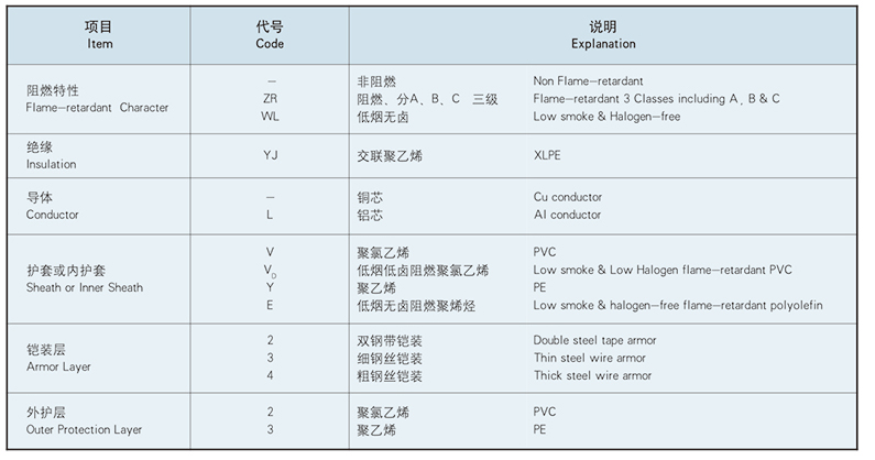type and designation of 35kv or lower xlpe insulation power cable
