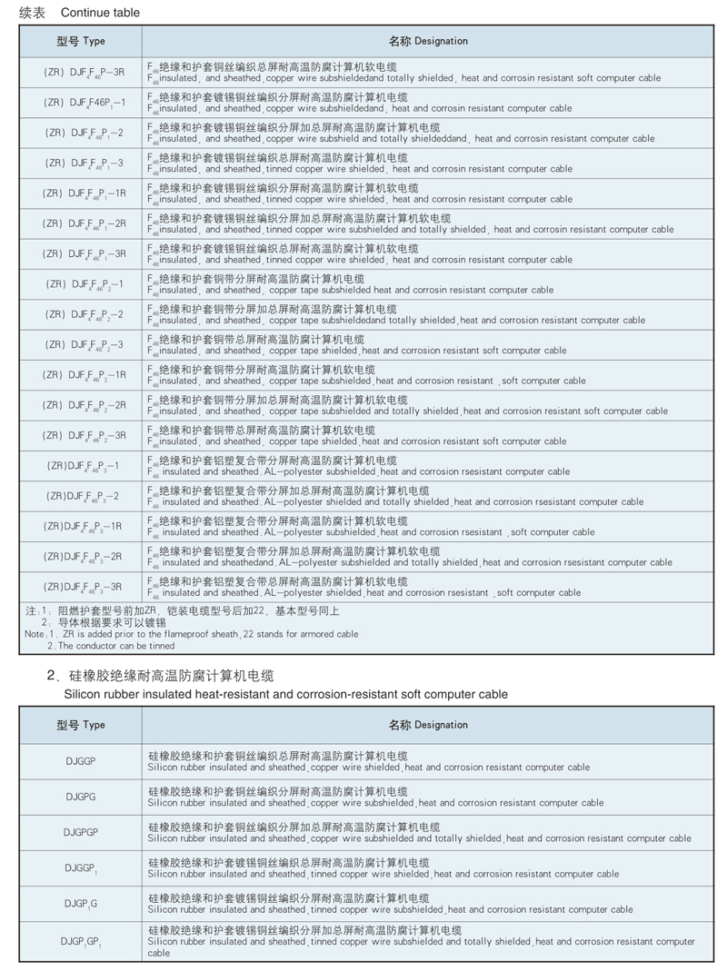 type and designation of heat resistant corrosion resistant shielded cable for computers
