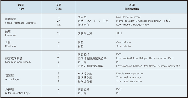 type and designation of the cable wdzbn yjy23 0 6 1kv