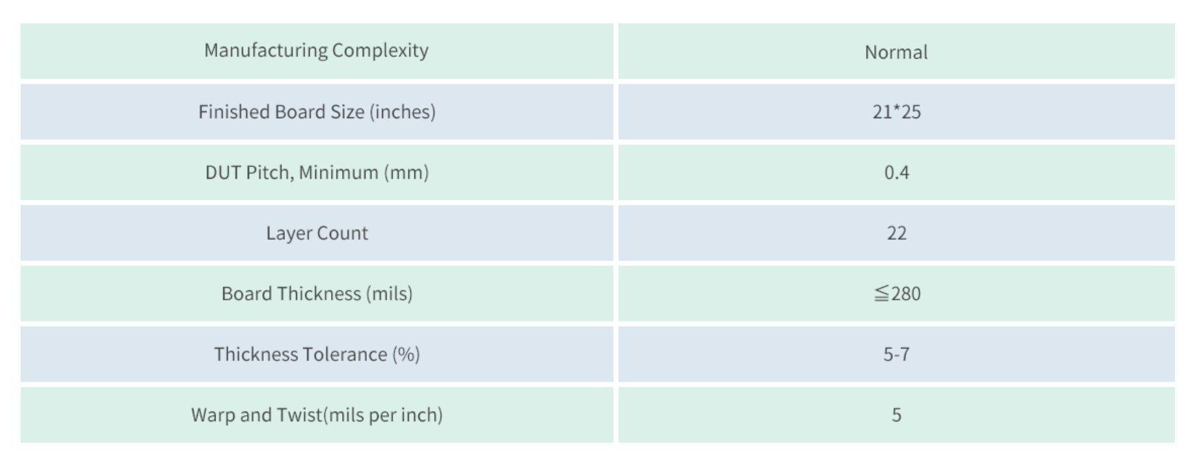 Competence of Burn in Board PCB