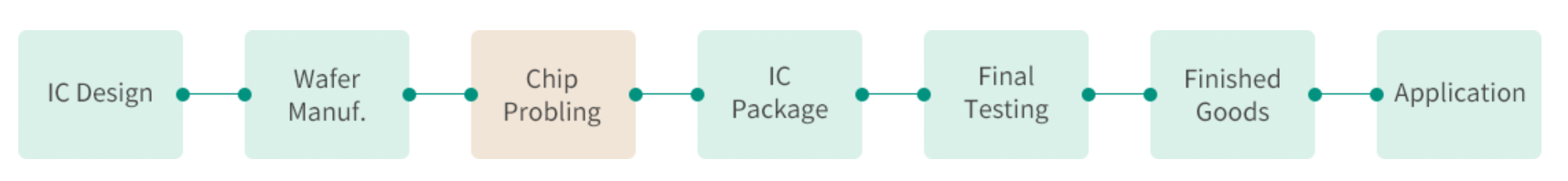 Flow of Burn in Board PCB
