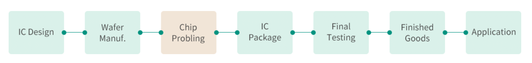 Flow of Probe Card PCB