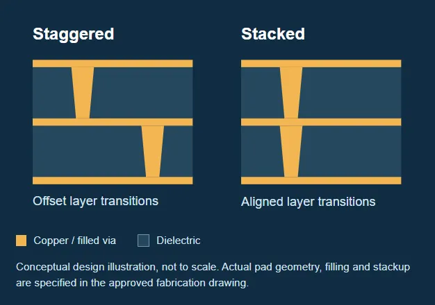 stacked-and-staggered-microvias.png stacked-and-staggered-microvias.png